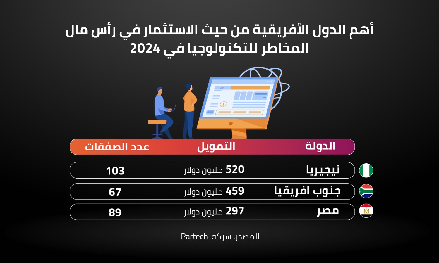 أهم الدول الأفريقية من حيث الاستثمار في رأس مال المخاطر للتكنولوجيا في 2024 