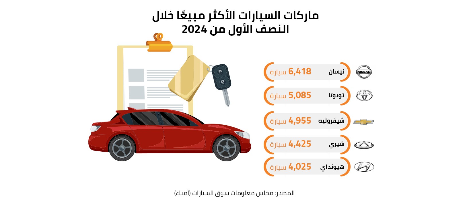 ماركات السيارات الأكثر مبيعًا خلال النصف الأول من 2024