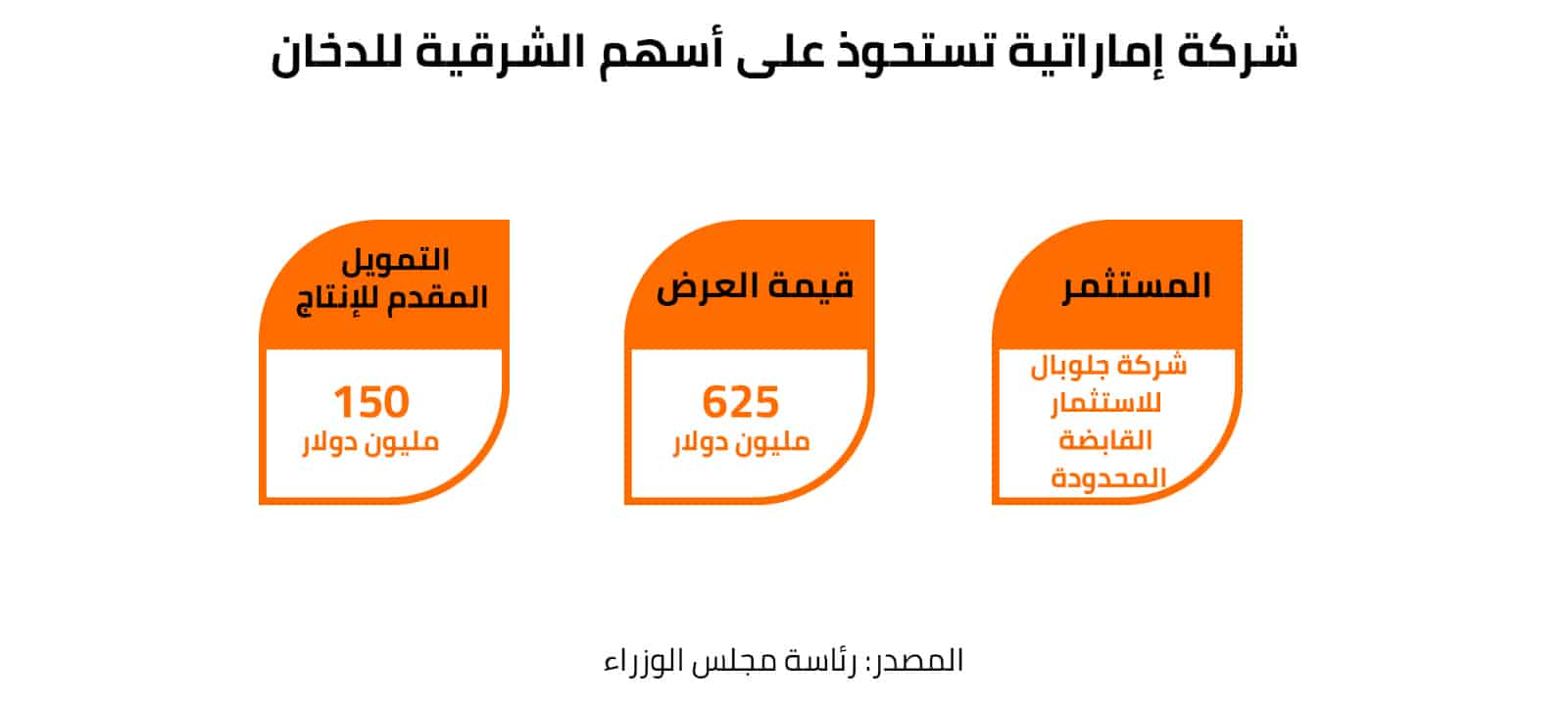 شركة إماراتية تستحوذ على أسهم الشركة الشرقية