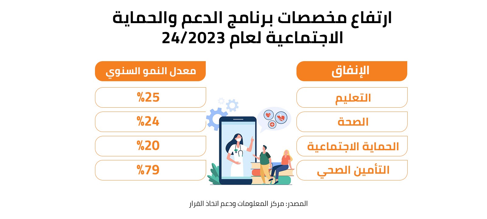 ارتفاع مخصصات برنامج الدعم والحماية الاجتماعية لعام 2023/24