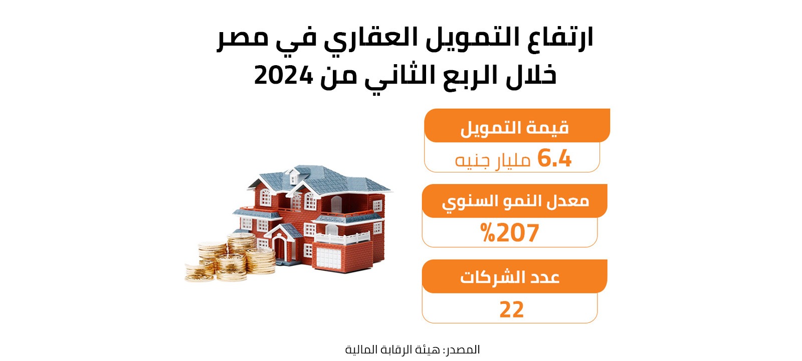 ارتفاع التمويل العقاري في مصر خلال الربع الثاني من 2024 