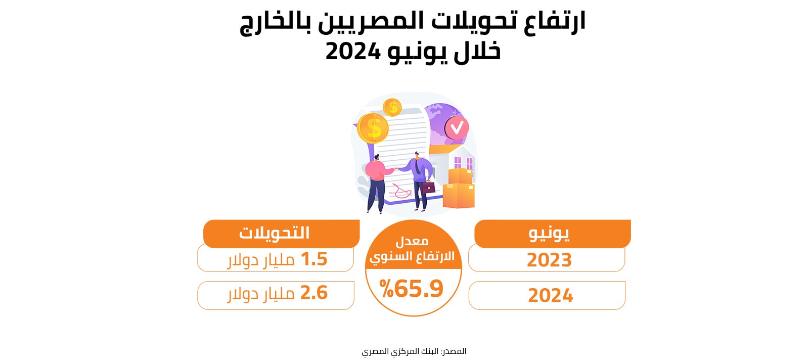 ارتفاع تحويلات المصريين بالخارج خلال يونيو 2024