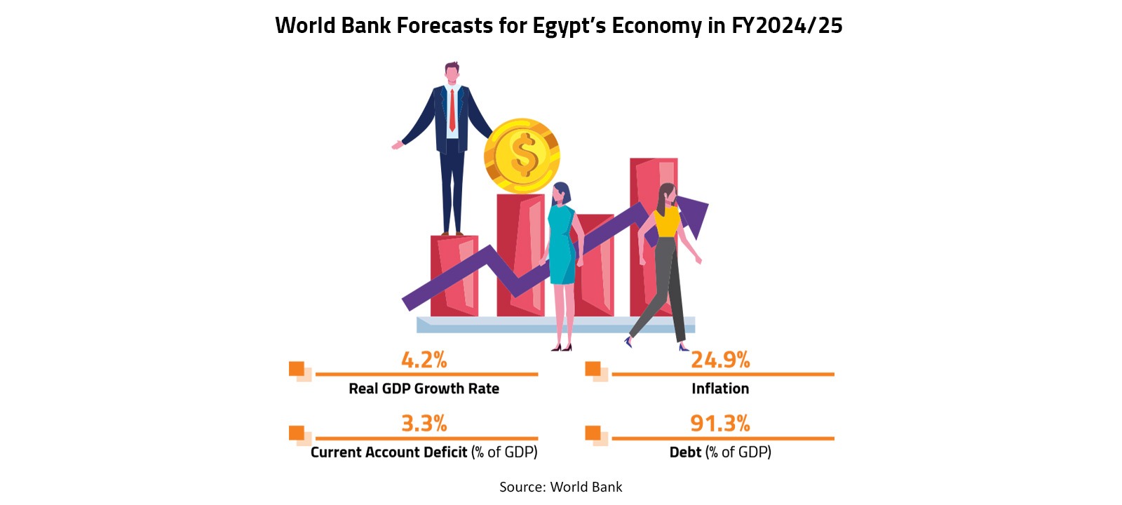 World Bank Forecasts for Egypt’s Economy in FY2024/25