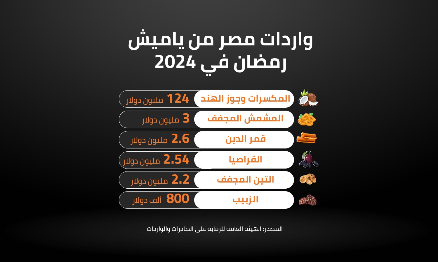 واردات مصر من ياميش رمضان في 2024