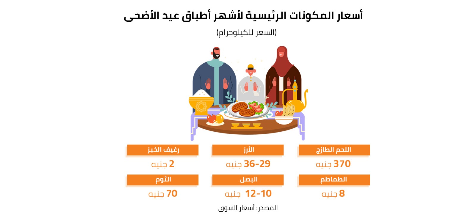 أسعار المكونات الرئيسية لأشهر أطباق عيد الأضحى