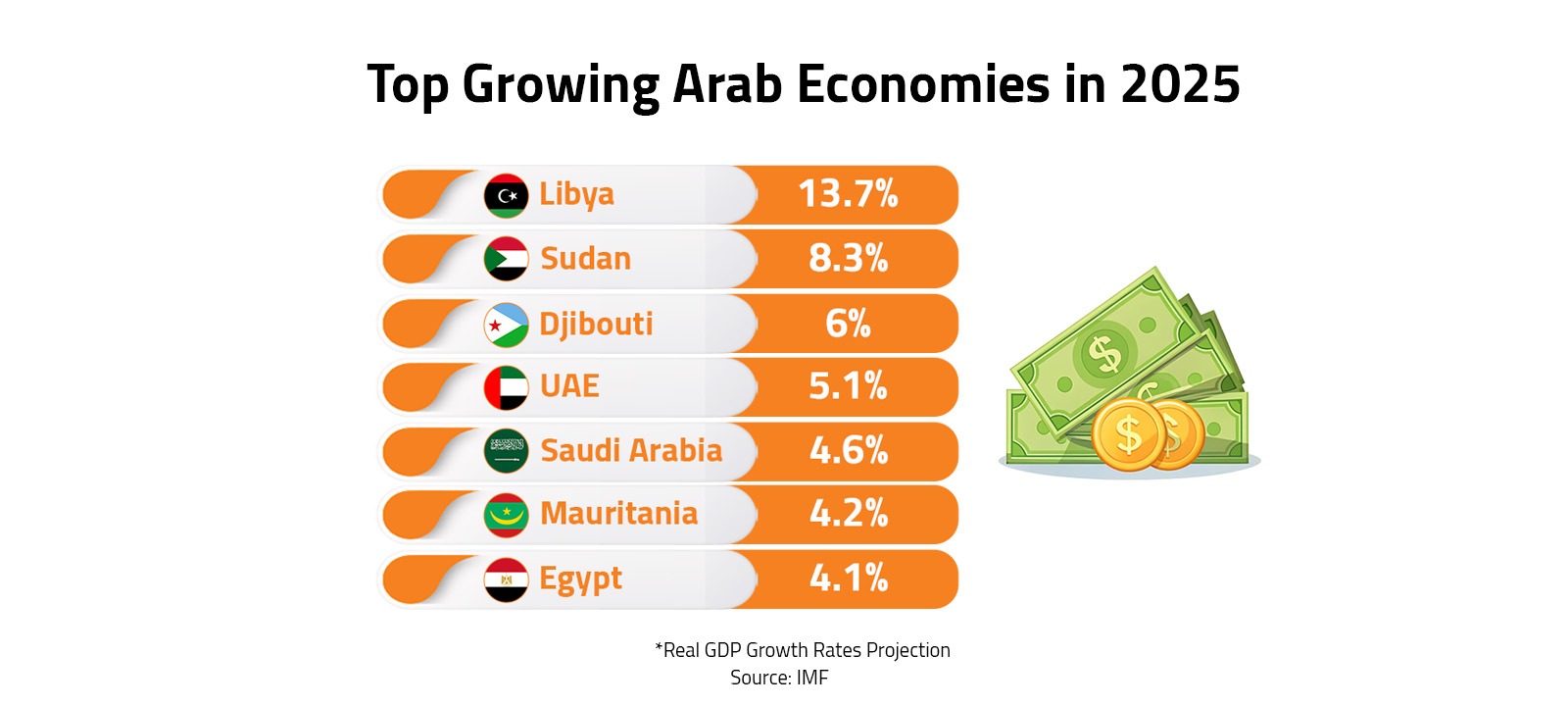 Top Growing Arab Economies in 2025