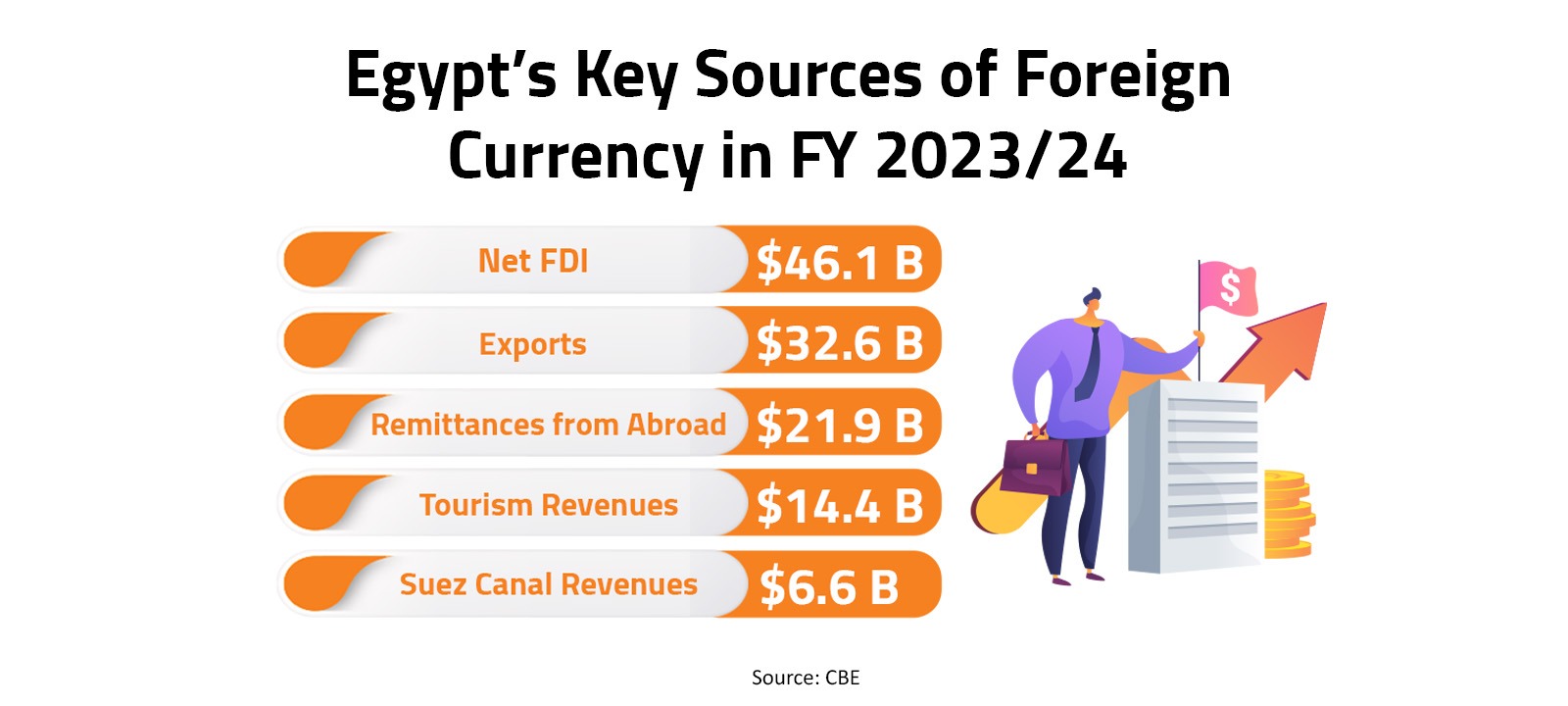 Egypt’s Key Sources of Foreign Currency in FY 2023/24