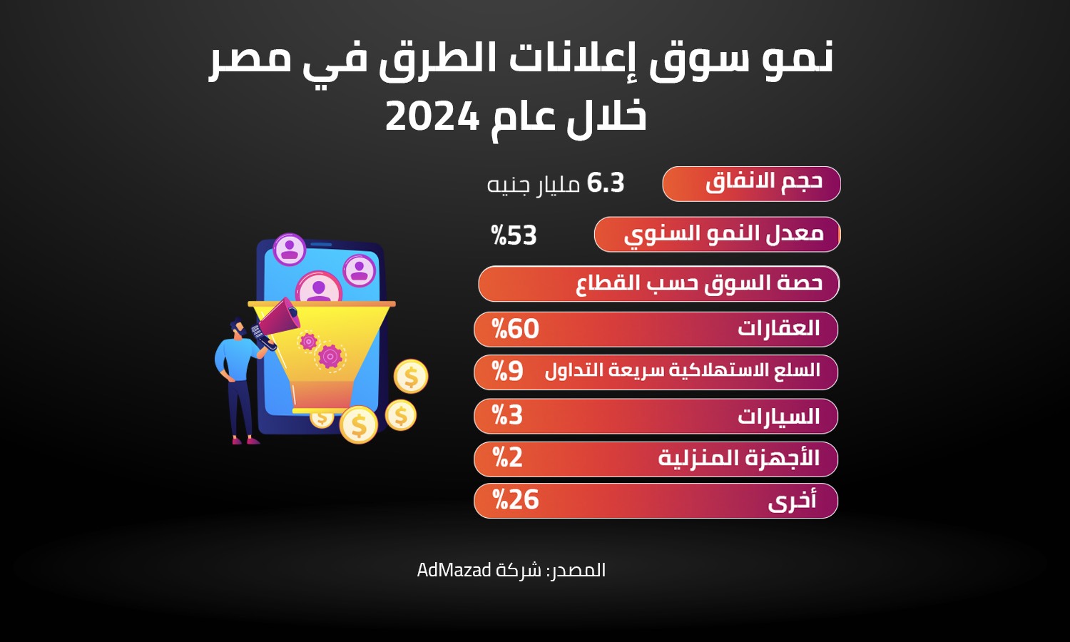 نمو سوق إعلانات الطرق في مصر خلال عام 2024