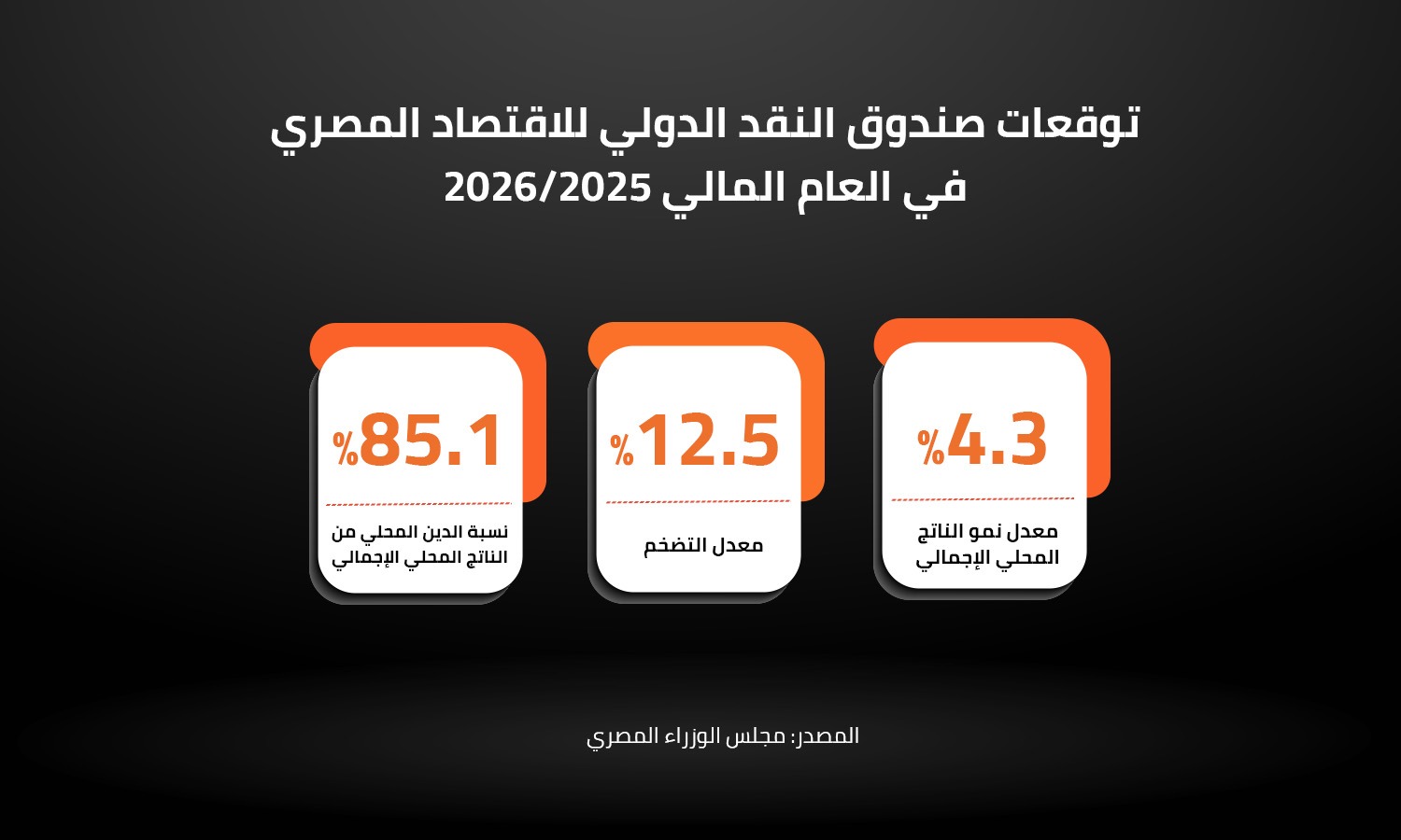 توقعات صندوق النقد الدولي للاقتصاد المصري في العام المالي 2026/2025 