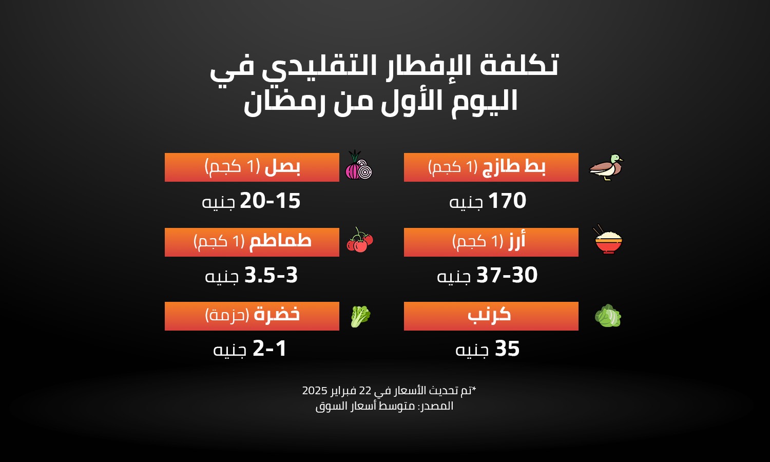 تكلفة الإفطار التقليدي في اليو