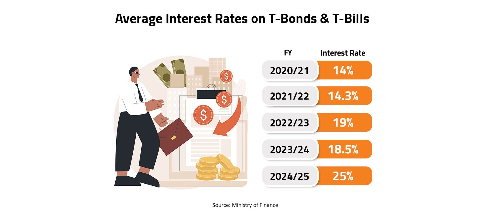 Average Interest Rates on T-Bonds & T-Bills