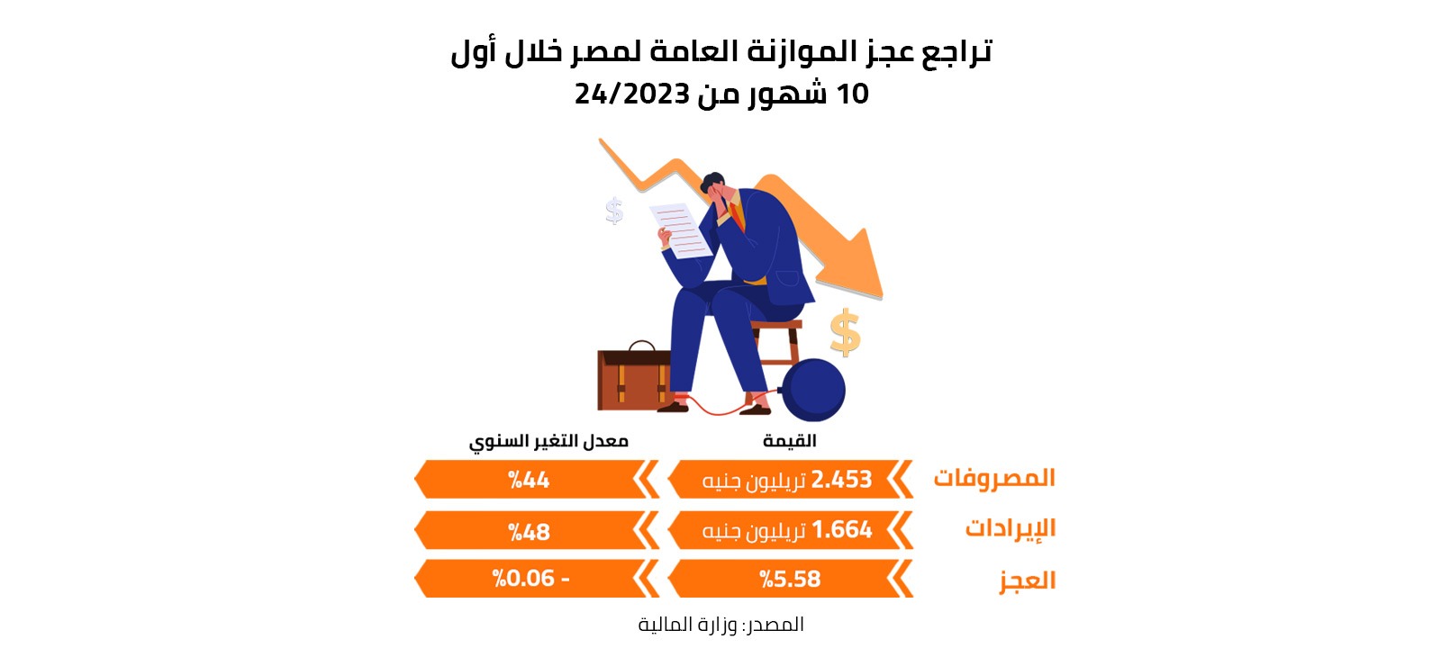 تراجع عجز الموازنة العامة لمصر خلال أول 10 شهور من 2023/24