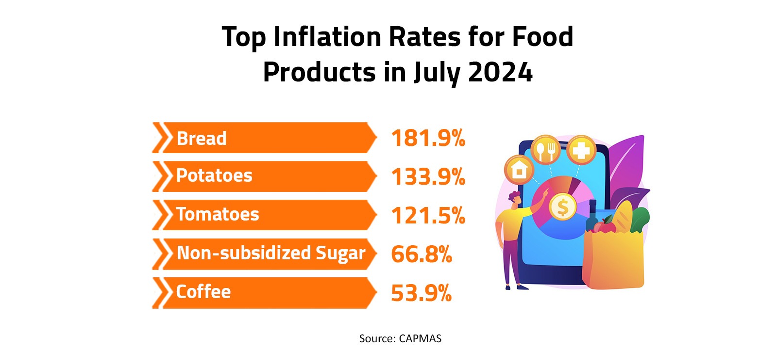 Top Inflation Rates for Food Products in July 2024