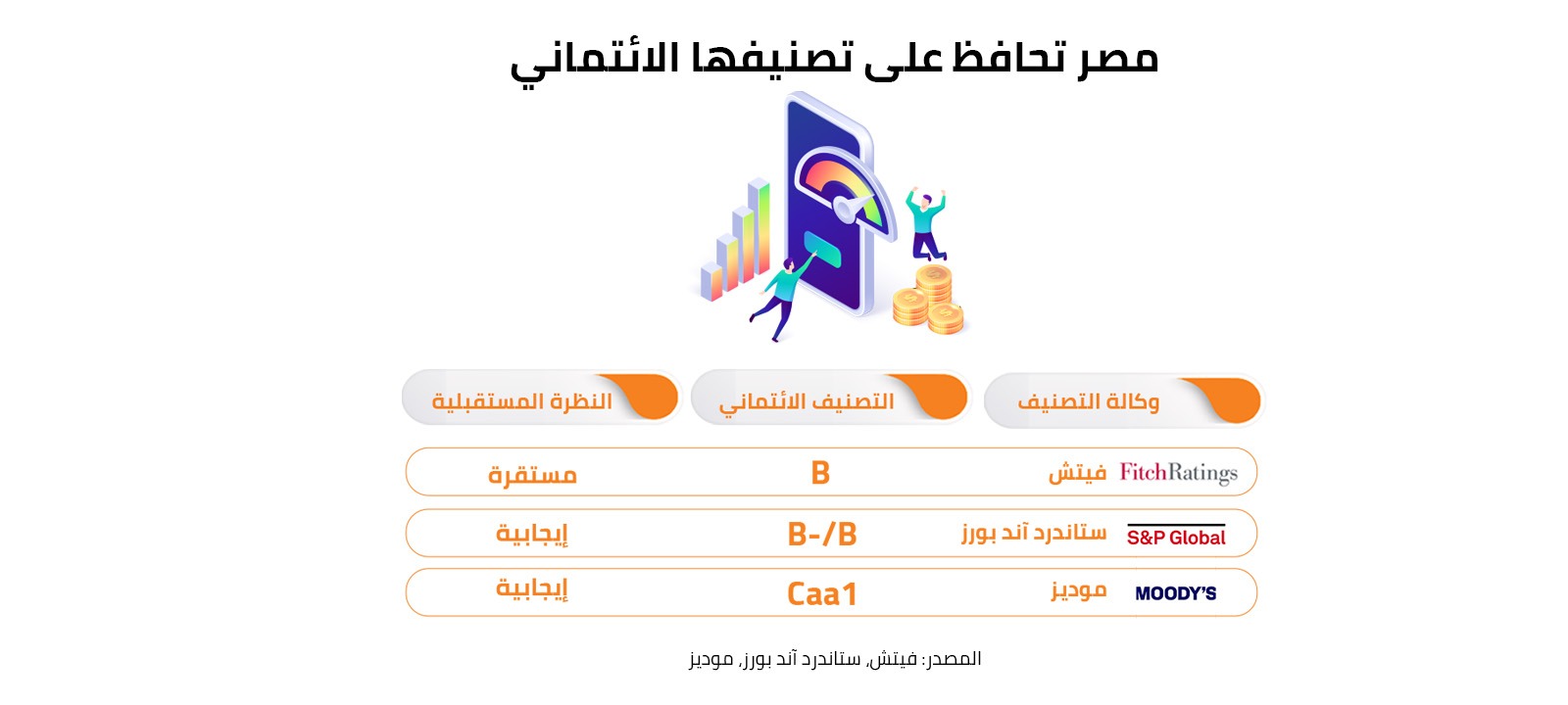 مصر تحافظ على تصنيفها الائتماني 