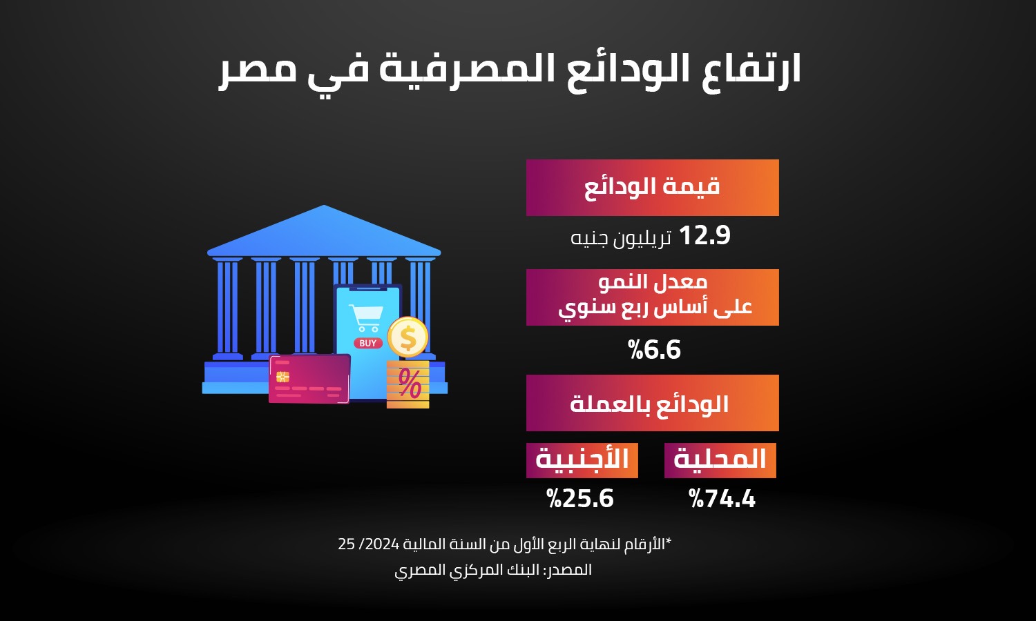 ارتفاع الودائع المصرفية في مصر