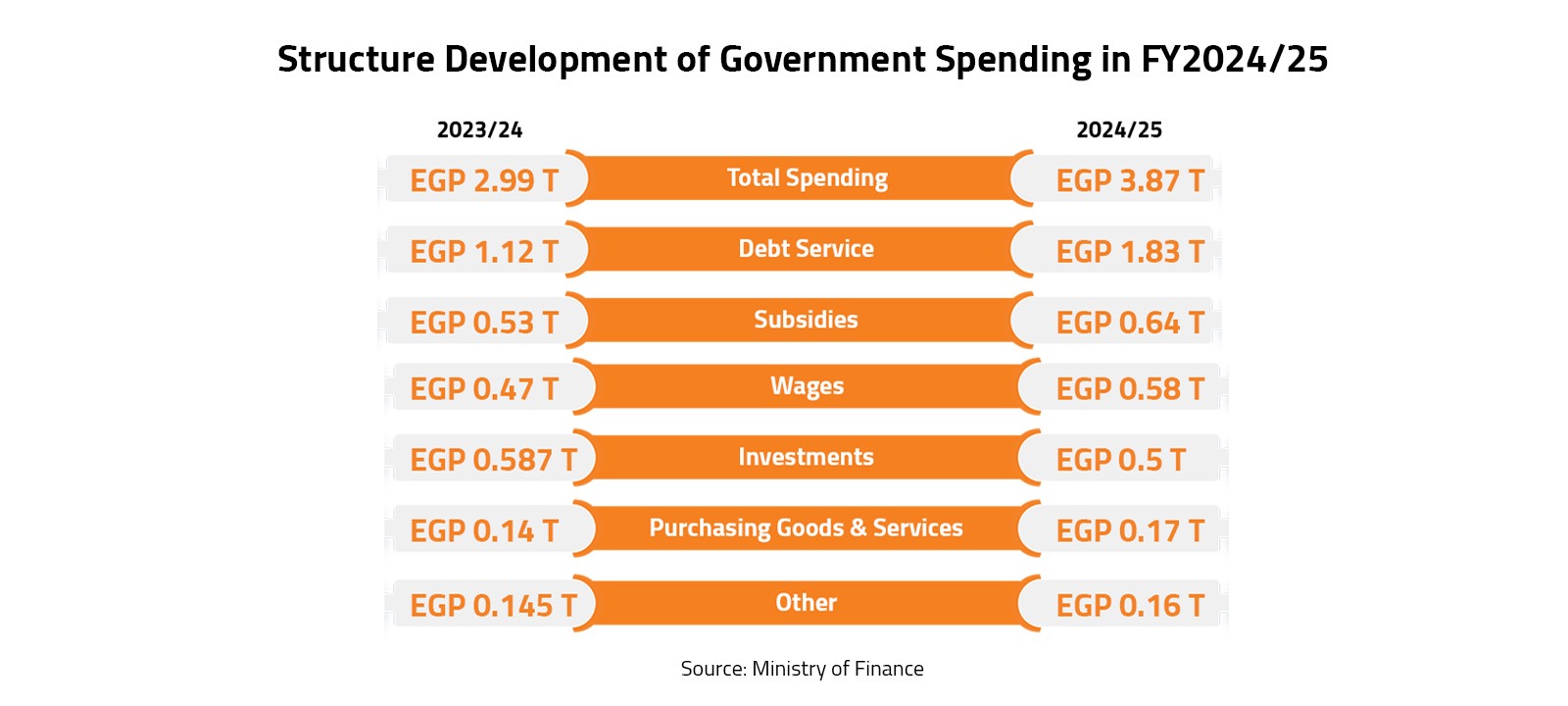 Structure Development of Government Spending in FY2024/25