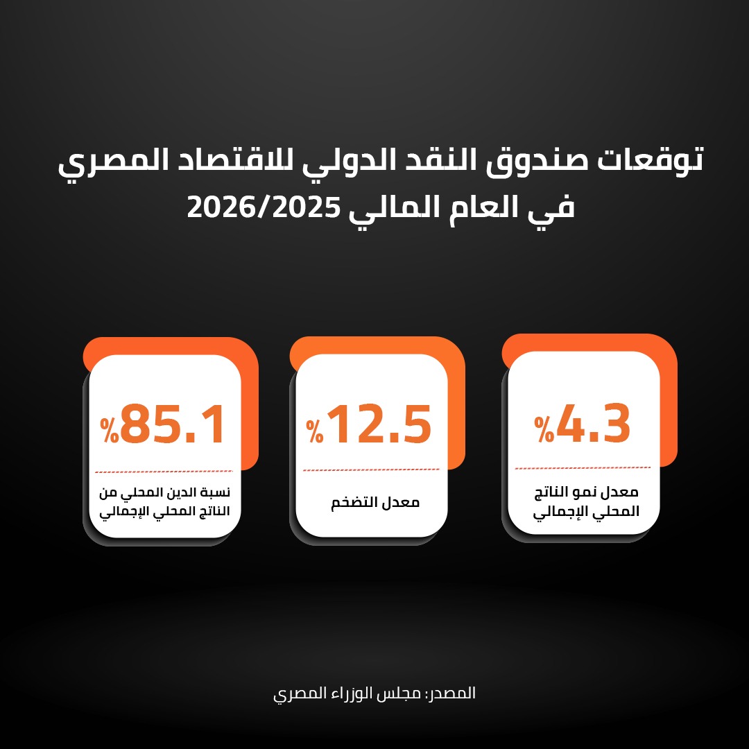 توقعات صندوق النقد الدولي للاقتصاد المصري في العام المالي 2026/2025 