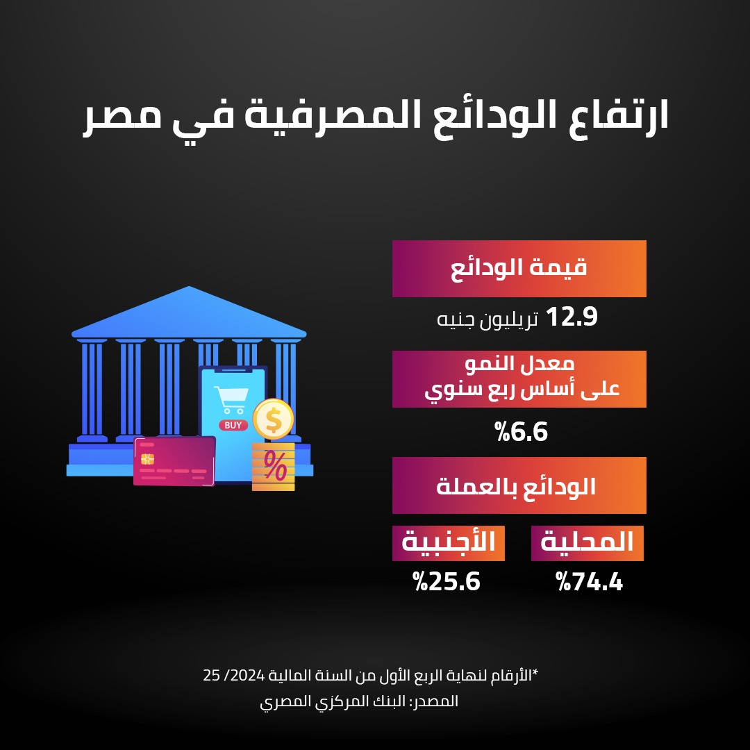 ارتفاع الودائع المصرفية في مصر