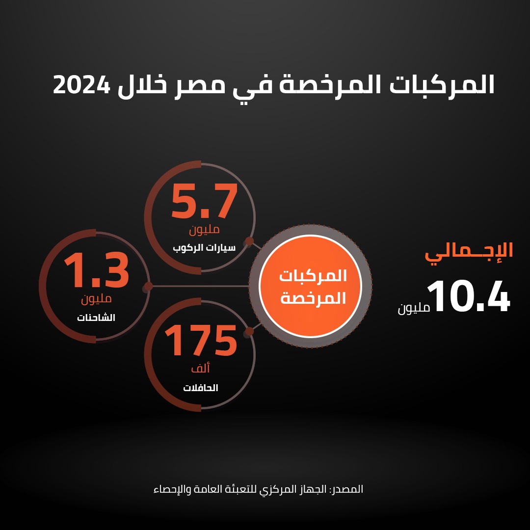 ‏المركبات المرخصة في مصر خلال 2024 