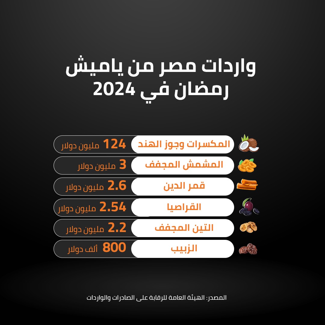 واردات مصر من ياميش رمضان في 2