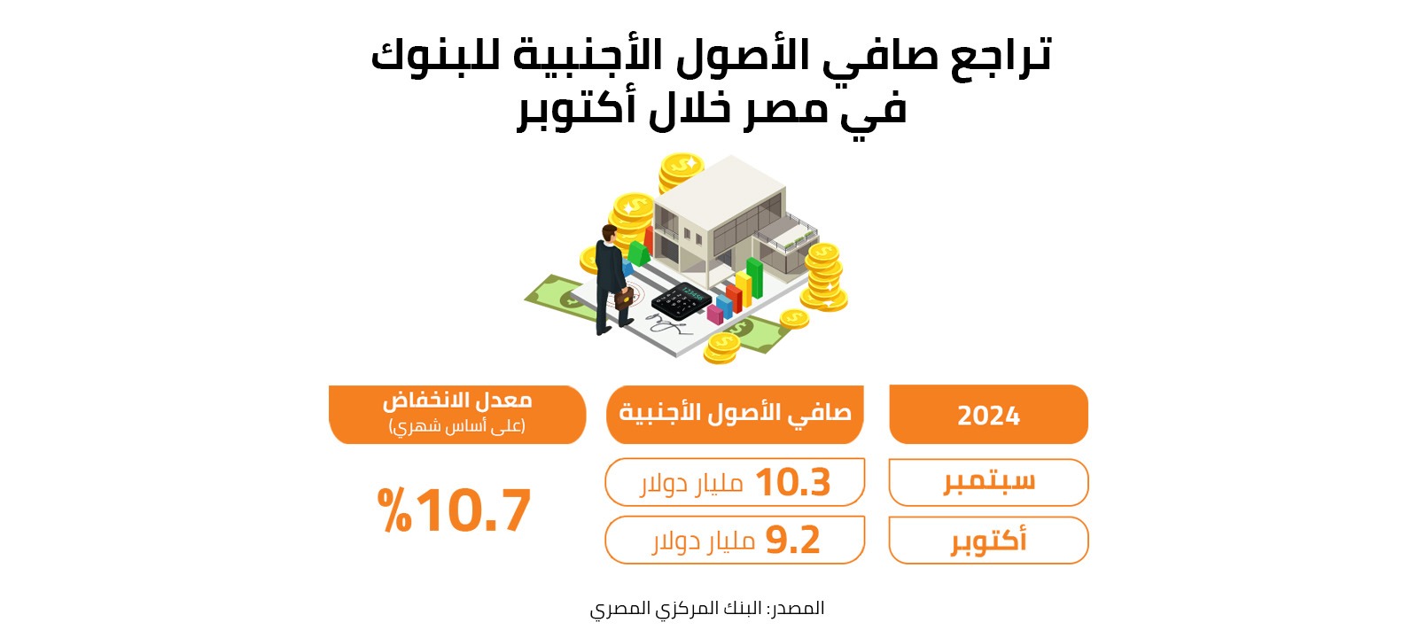 تراجع صافي الأصول الأجنبية للبنوك في مصر خلال أكتوبر