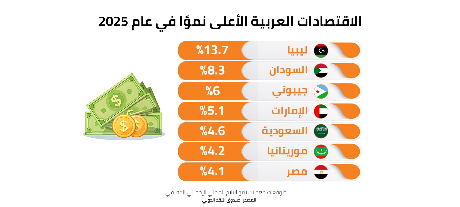 الاقتصادات العربية الأعلى نموًا في عام 2025