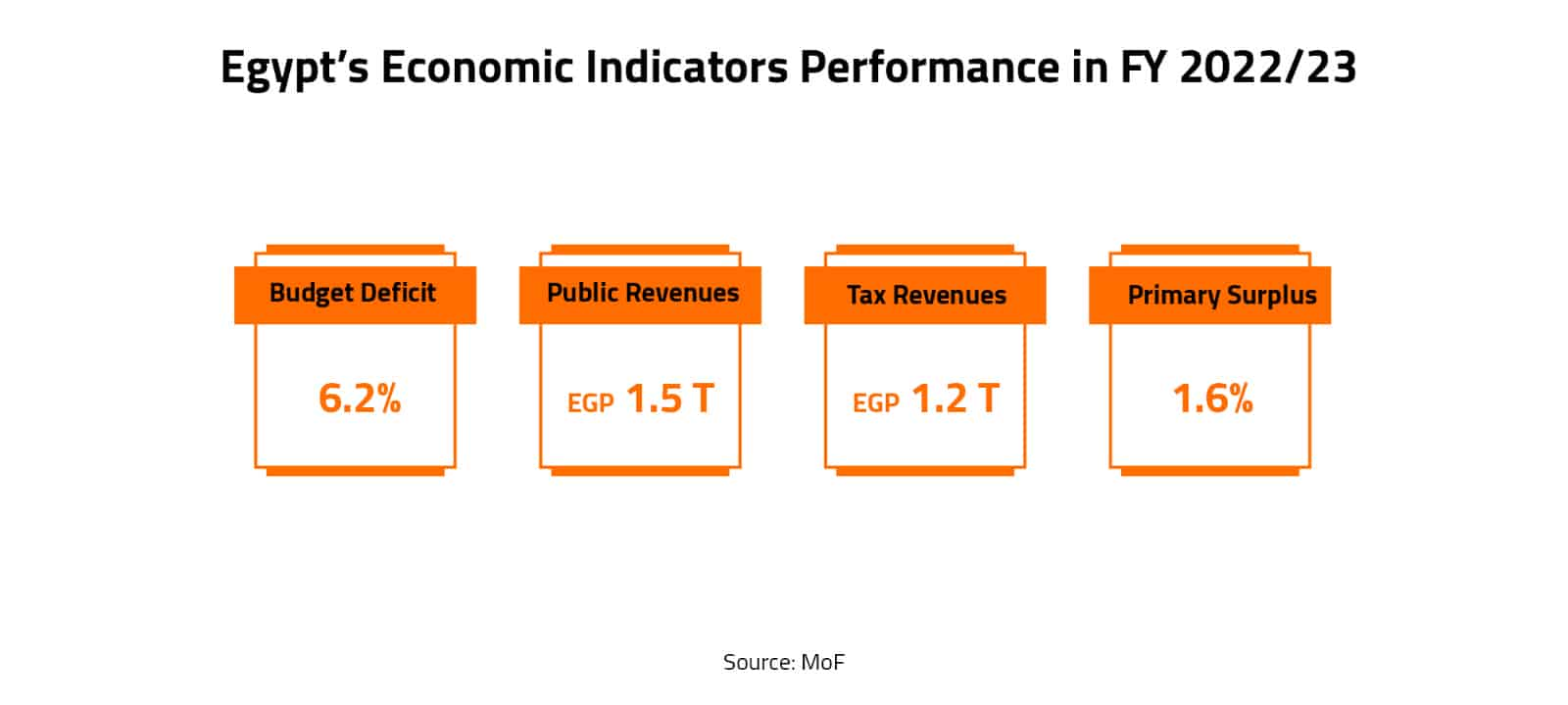 Egypt’s Economic Indicators Performance in FY 2022/23 