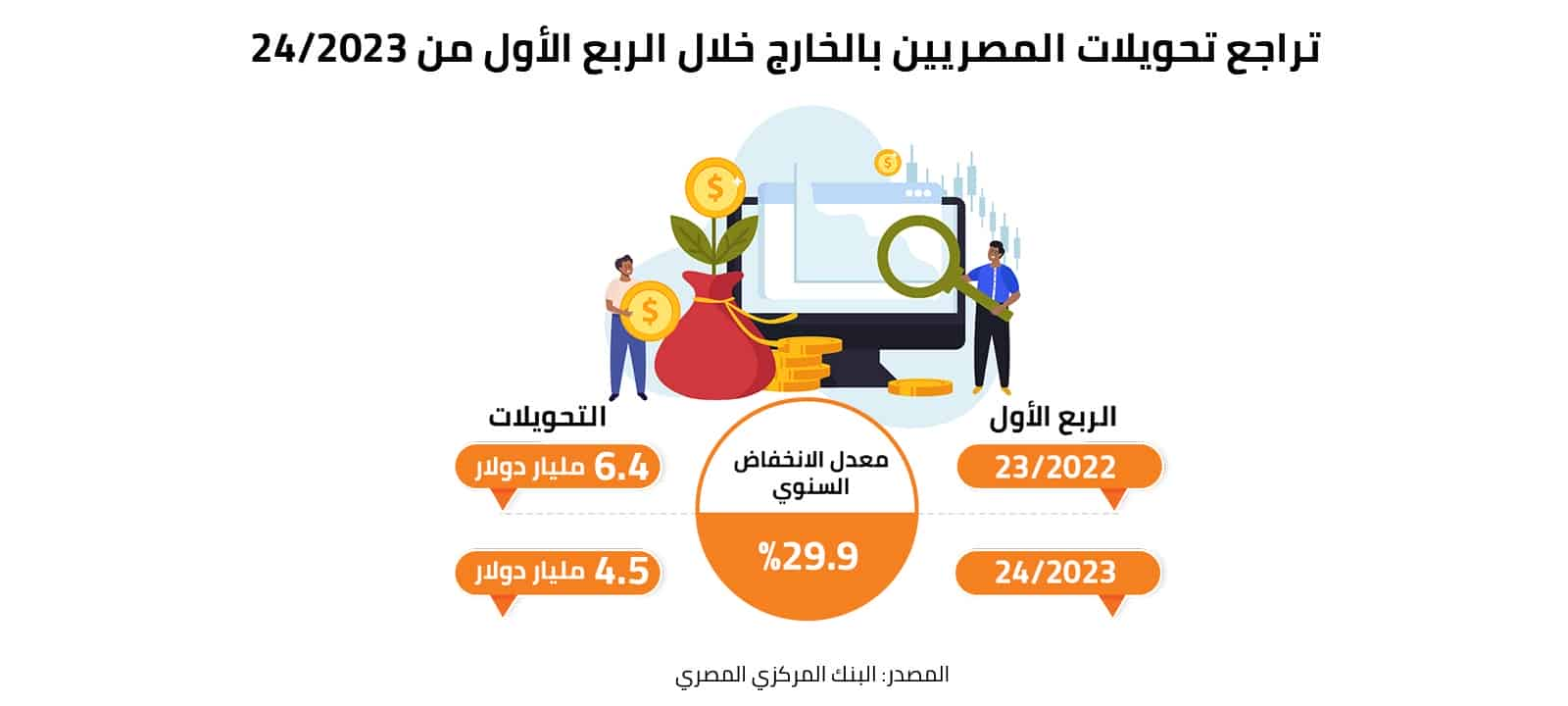 تراجع تحويلات المصريين بالخارج خلال الربع الأول من 2023/24 