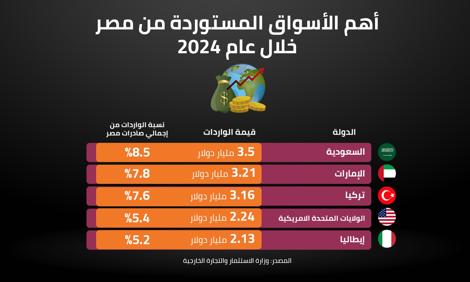 أهم الأسواق المستوردة من مصر خلال عام 2024