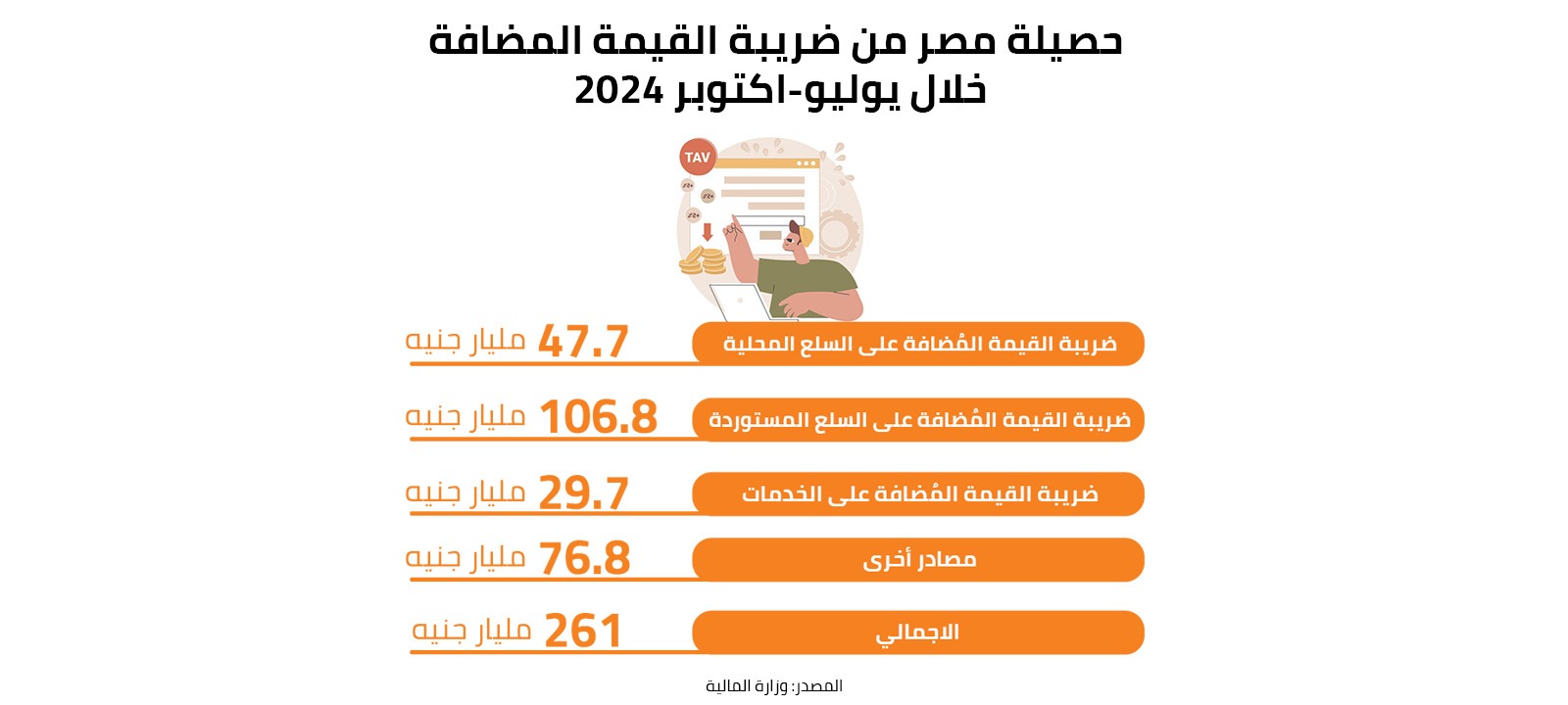 مصر تُحصل 261 مليار جنيه من ضريبة القيمة المُضافة خلال الفترة من يوليو إلى أكتوبر 2024