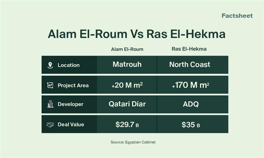 Arab Finance - From Ras El-Hekma to Alam El-Roum: Comparing Egypt’s ...
