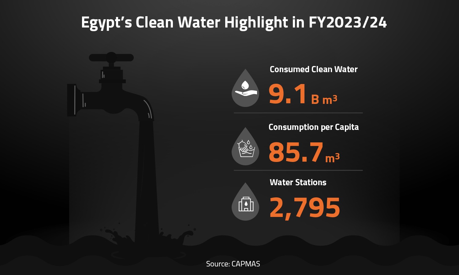 Egypt’s Clean Water Highlight in FY2023/24