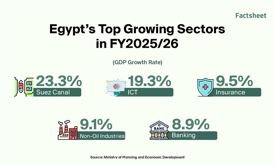 Arab Finance - An Overview of Egypt’s GDP in FY2025/26