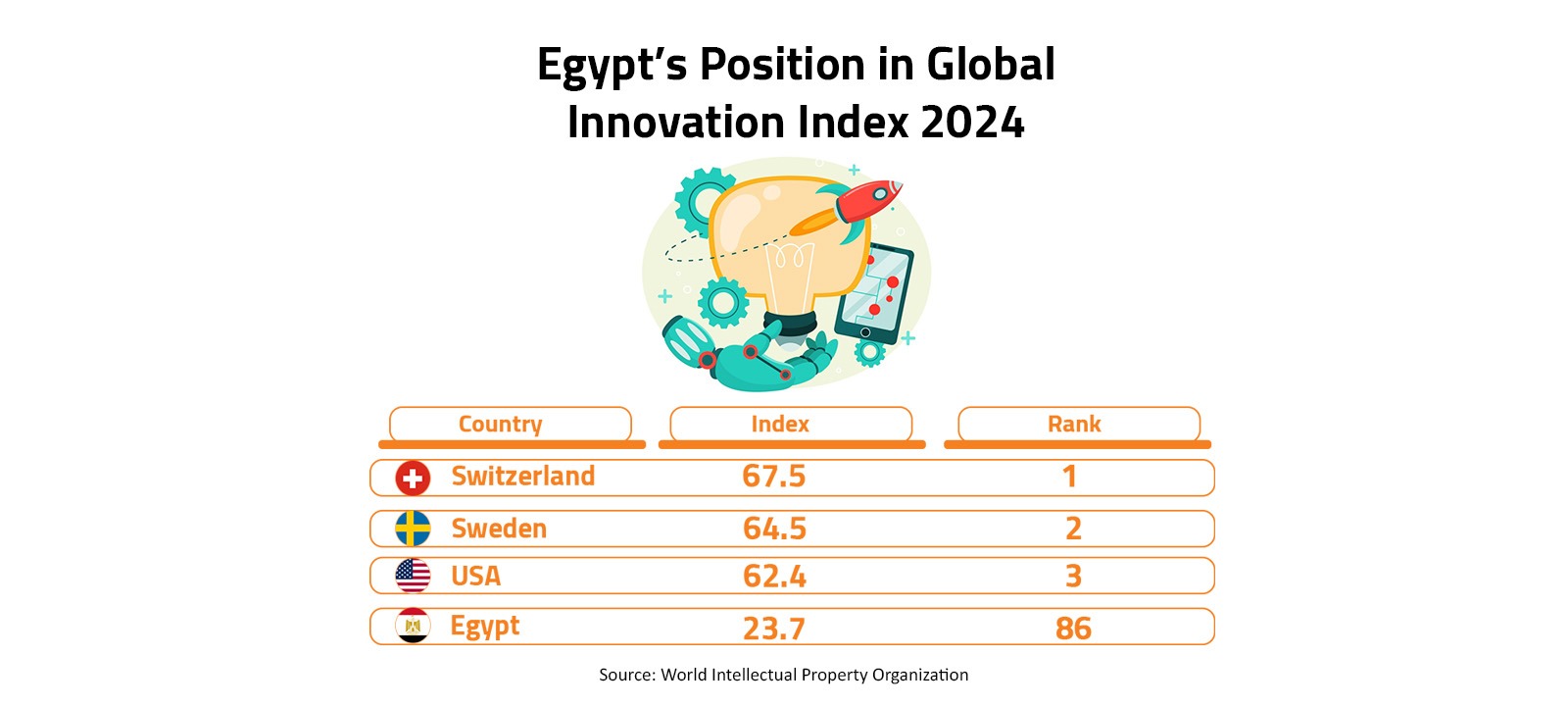 Egypt’s Position in Global Innovation Index 2024