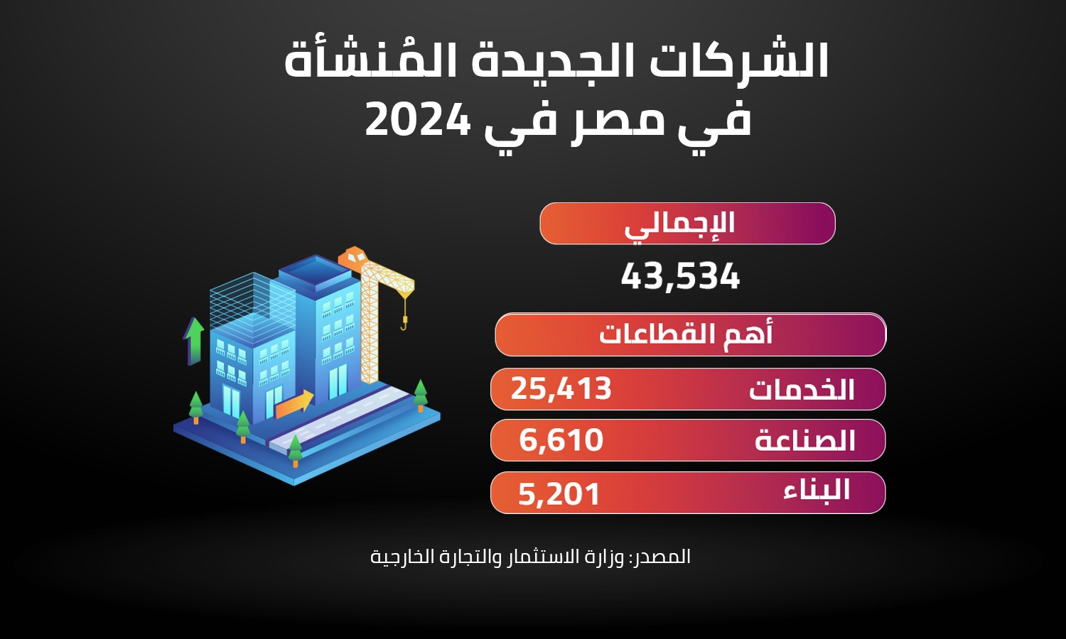 الشركات الجديدة المُنشأة في مصر في 2024