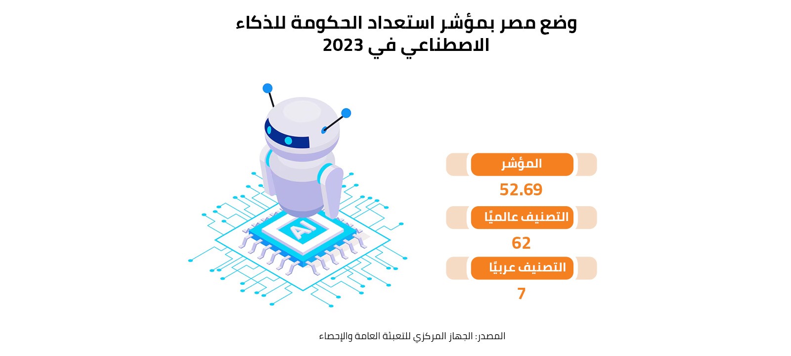 وضع مصر بمؤشر استعداد الحكومة للذكاء الاصطناعي 