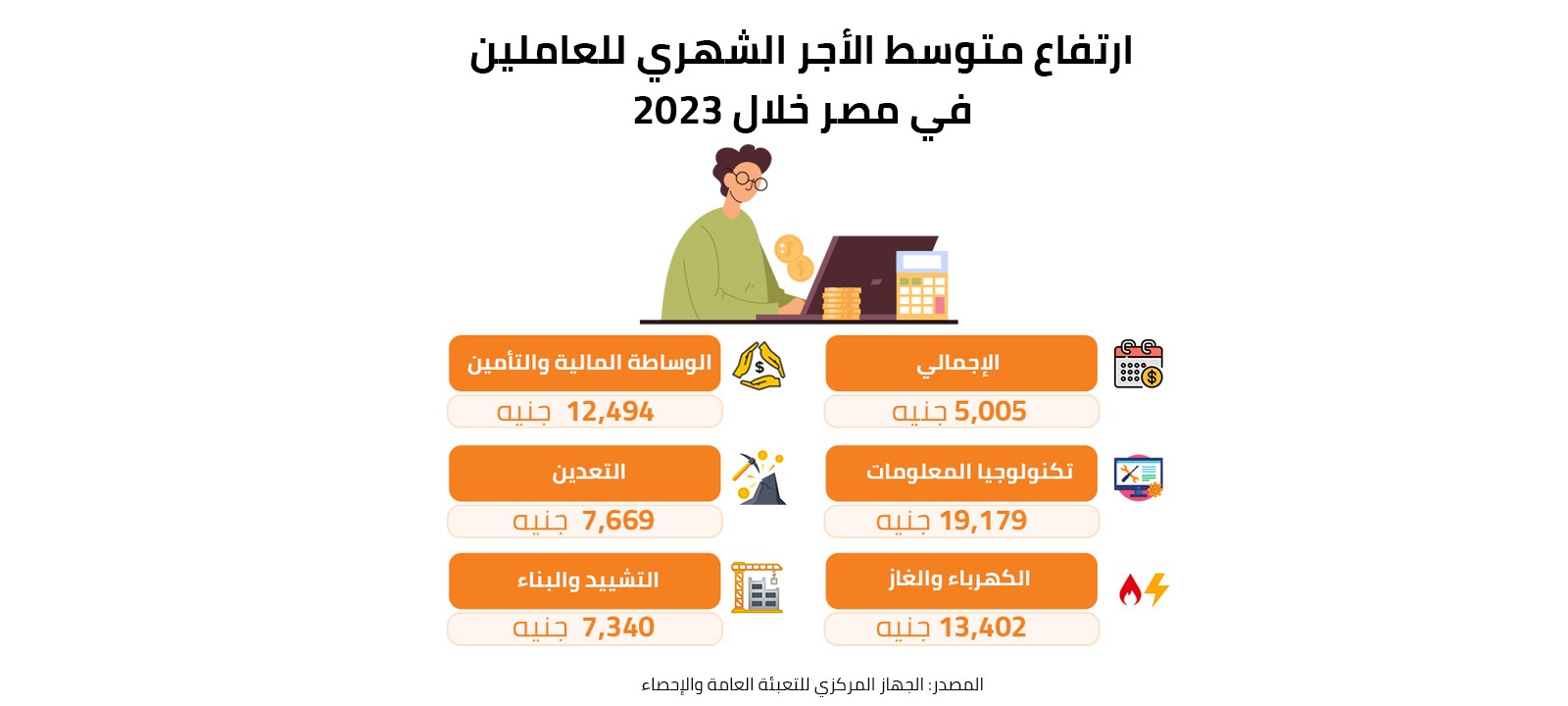 ارتفاع متوسط الأجر الشهري للعاملين في مصر خلال 2023