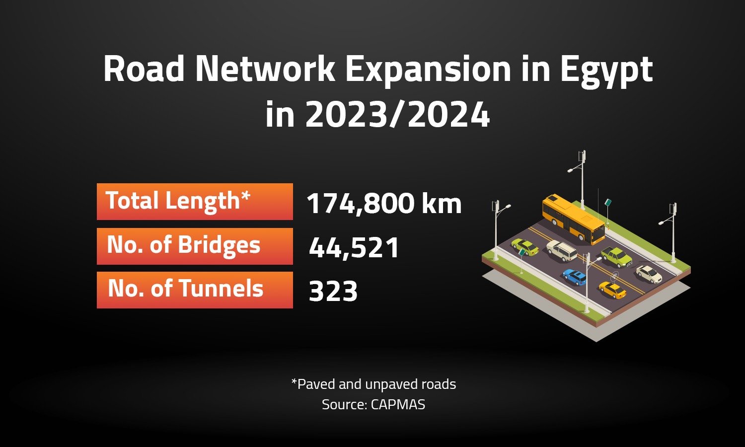 Road Network Expansion in Egypt in 2023/2024 