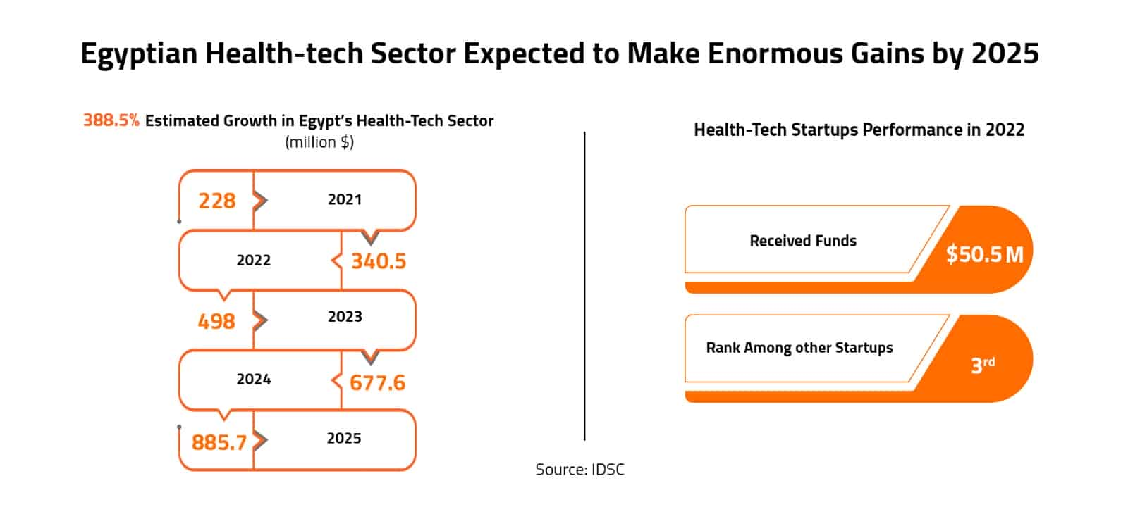 Egyptian Health-tech Sector Expected to Make Enormous Gains by 2025