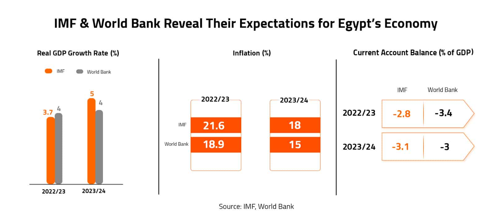 IMF & World Bank Reveal Their Expectations for Egypt’s Economy