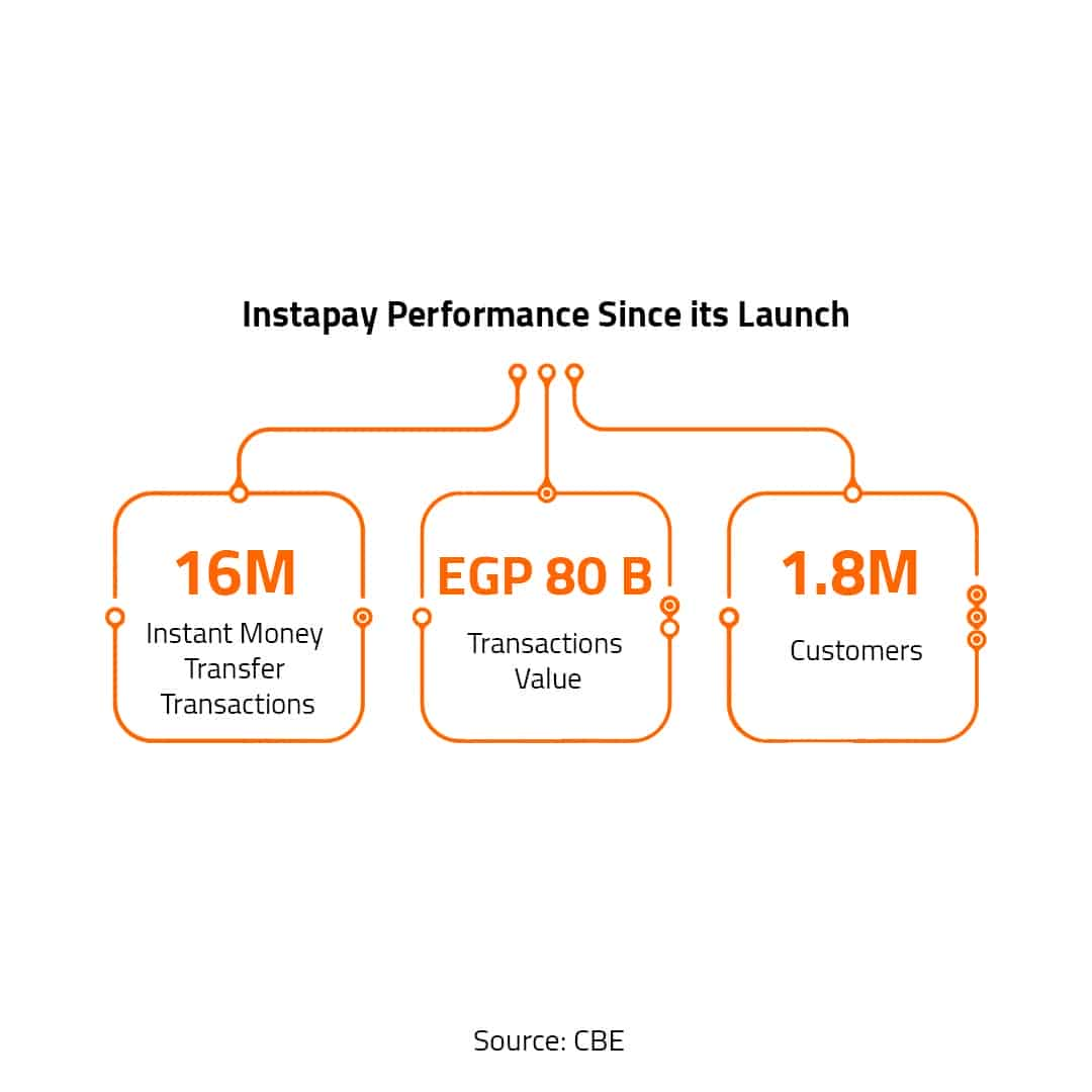 CBE Raises Maximum Limit of Transactions Value Through InstaPay  