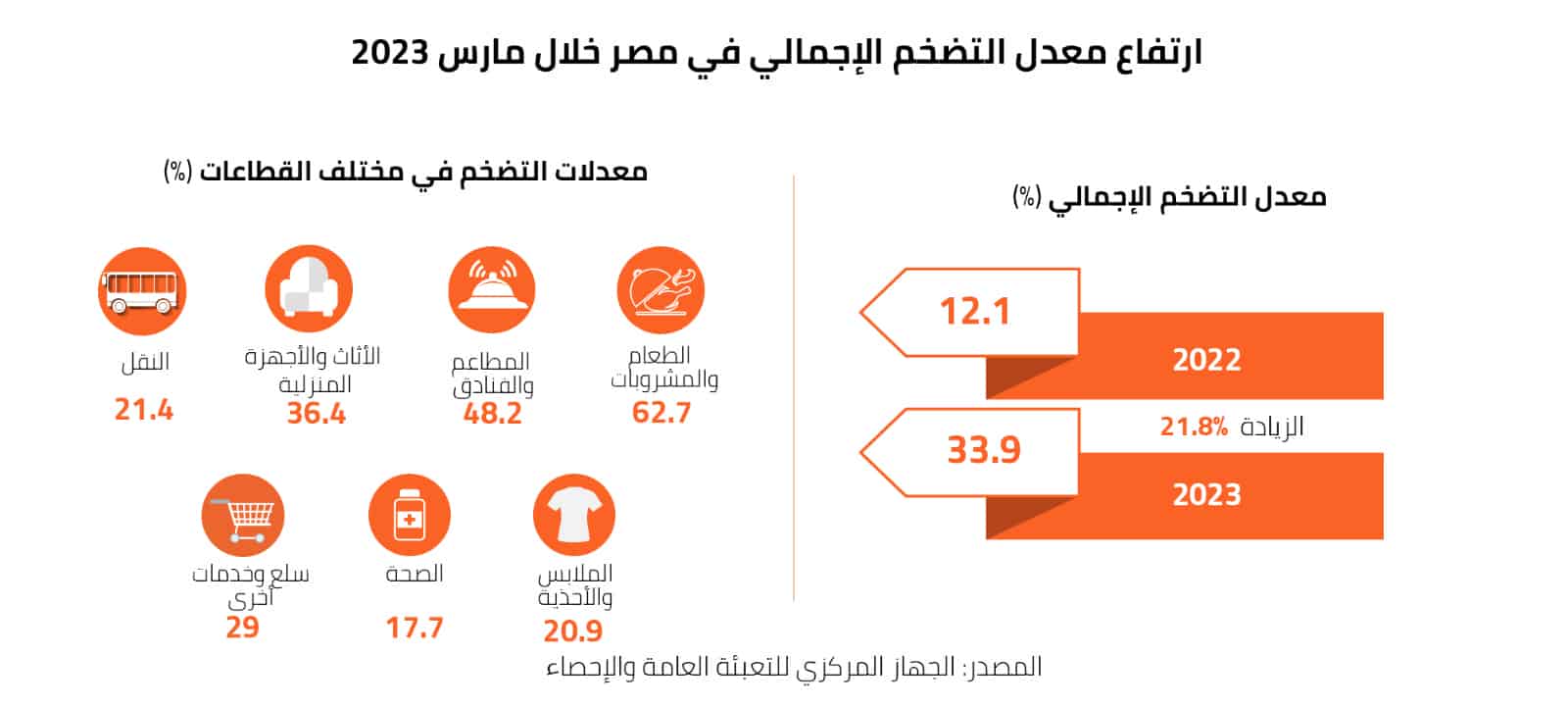 ارتفاع معدل التضخم الإجمالي في مصر خلال مارس 2023 