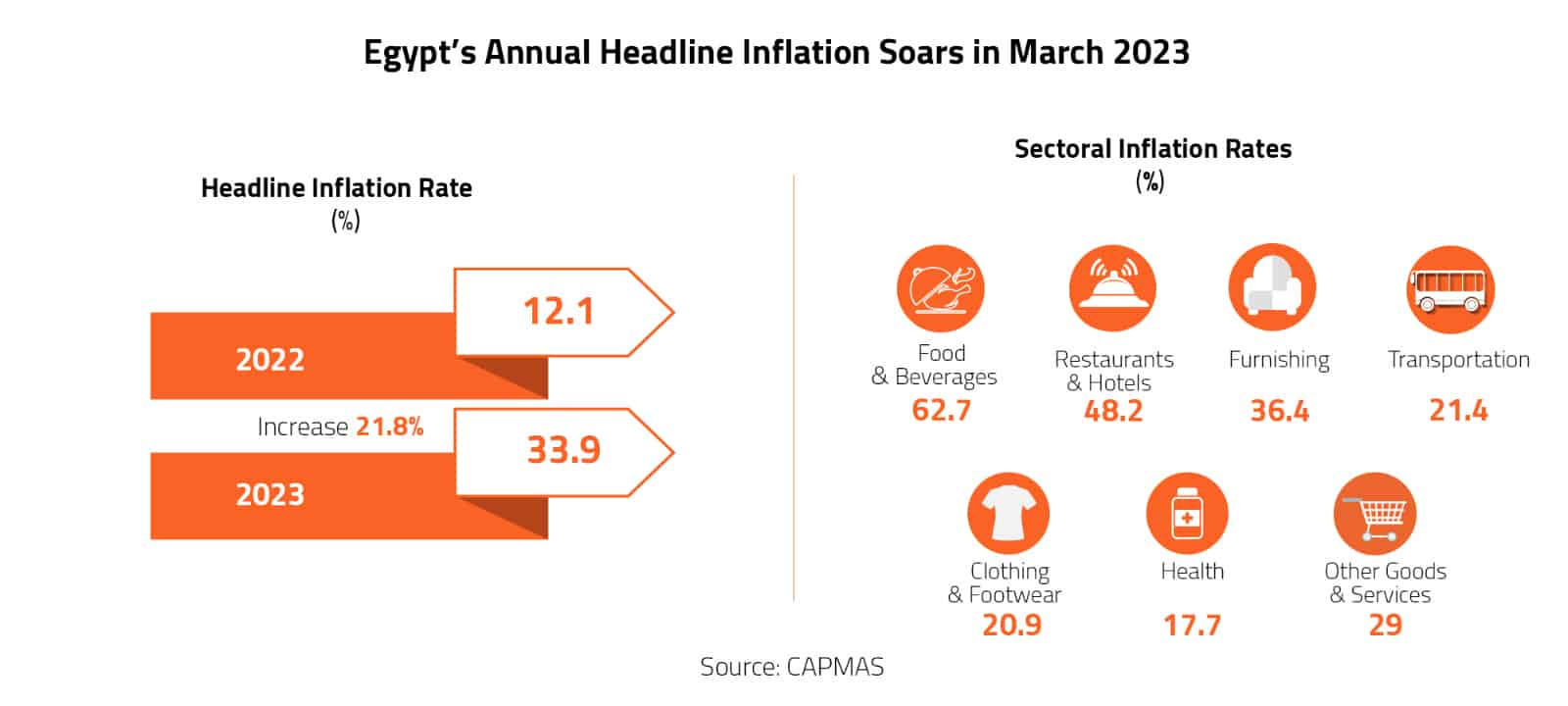 Egypt’s Annual Headline Inflation Soars in March 2023 