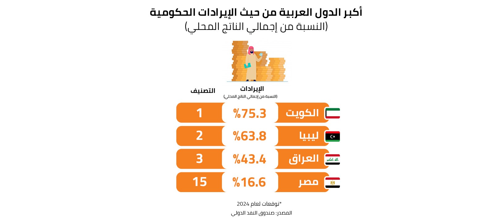 أكبر الدول العربية من حيث الإيرادات الحكومية (النسبة من إجمالي الناتج المحلي)