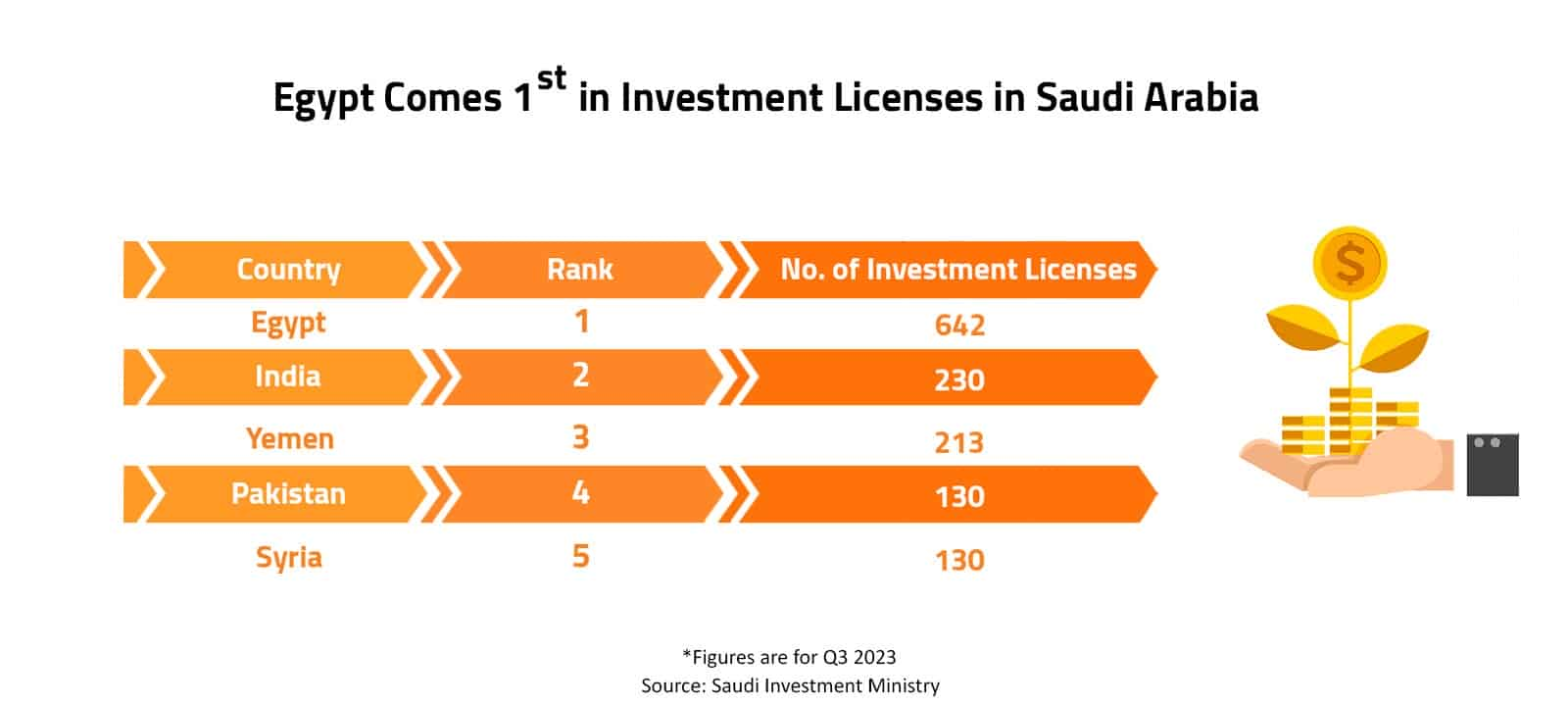 Egypt Comes 1st in Investment Licenses in Saudi Arabia 