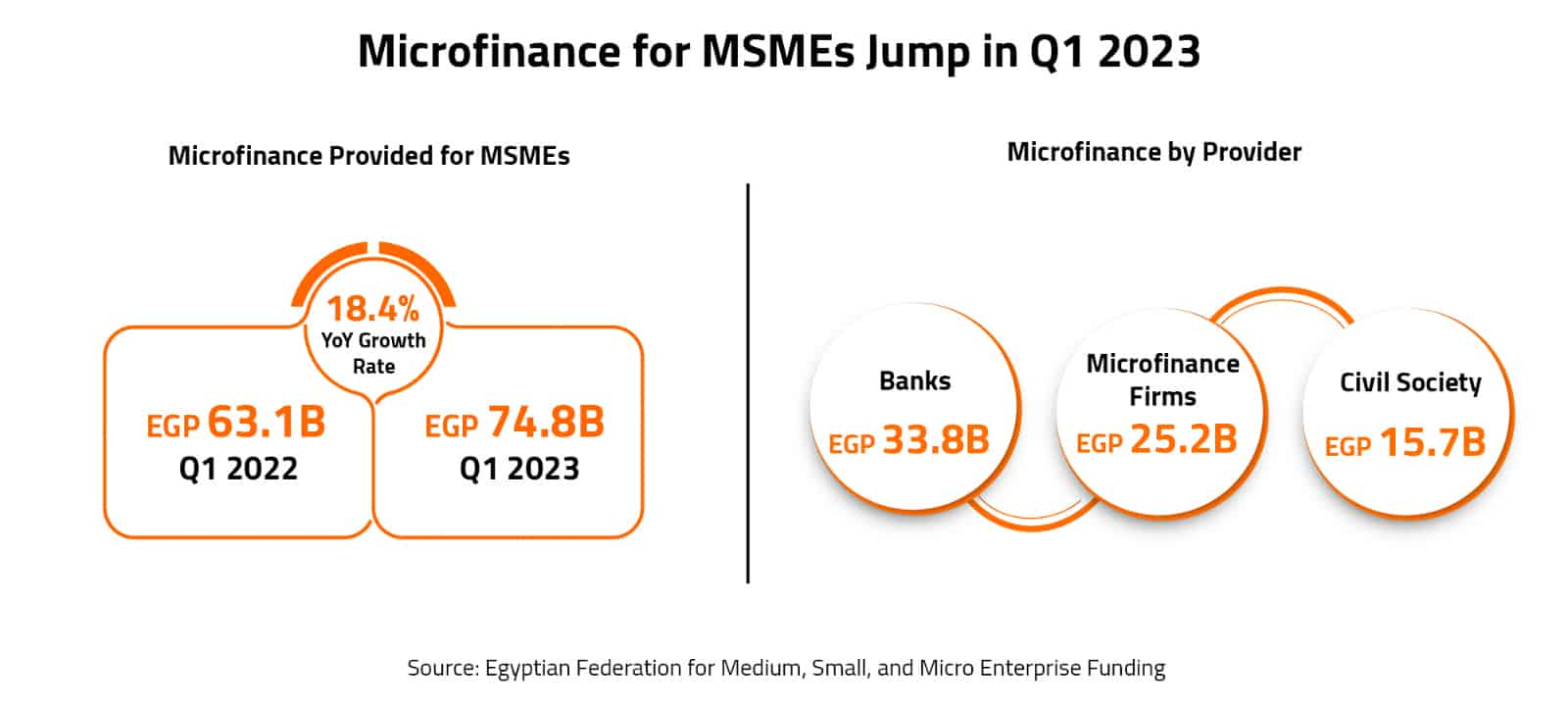 Microfinance for MSMEs Jump in Q1 2023 