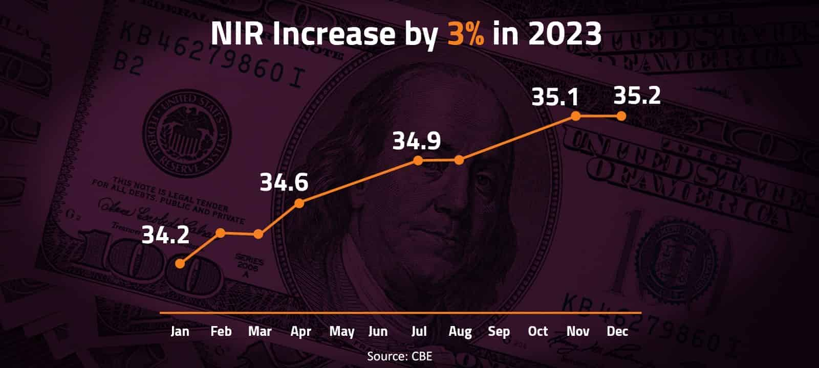 NIR Increase by 3% in 2023 