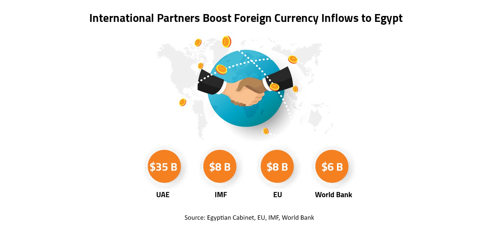 International Partners Boost Foreign Currency Inflows to Egyp