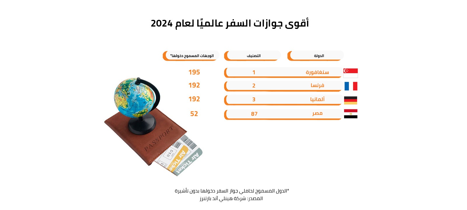 أقوى جوازات السفر عالميًا لعام 2024 