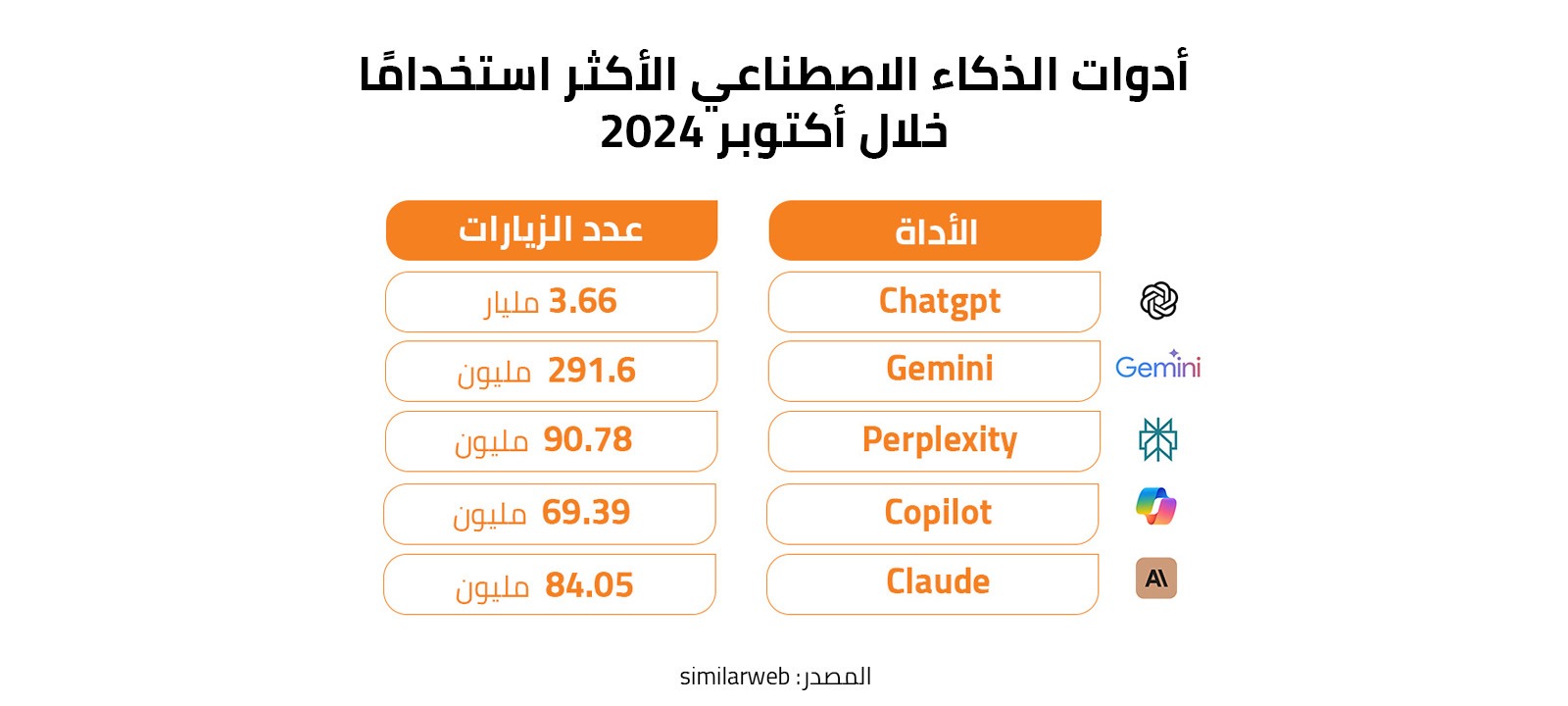 أدوات الذكاء الاصطناعي الأكثر استخدامًا خلال أكتوبر 2024 